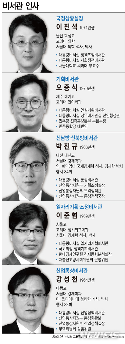 [서울=뉴시스] 6일 문재인 대통령이 청와대 조직 개편과 함께 5명 비서관에 대한 인사를 단행했다. (그래픽=전진우 기자) 618tue@newsis.com