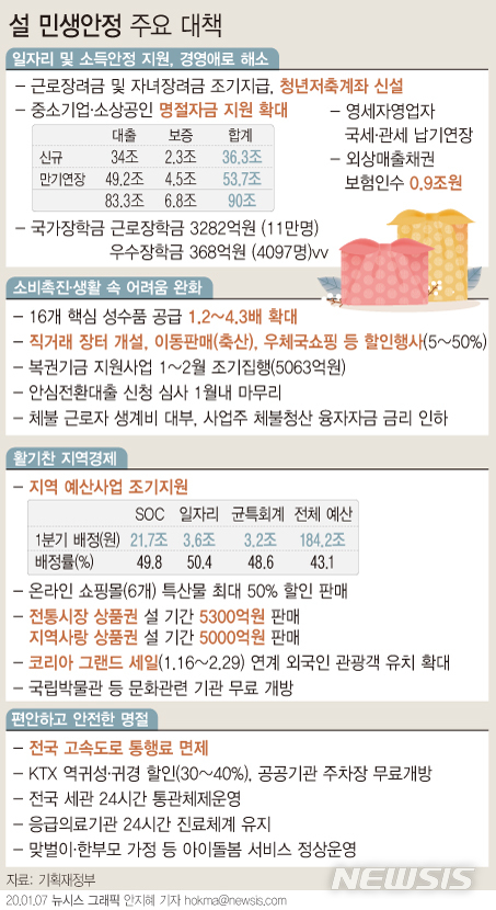 [설 민생대책]KTX 역귀성·귀경 할인 최대 40%…공공기관 주차장 개방