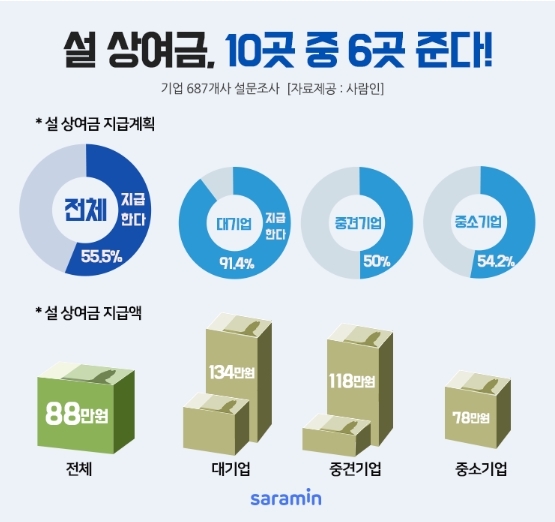 기업 10곳 중 6곳 설 상여금...대기업 134만원 vs 중기 78만원