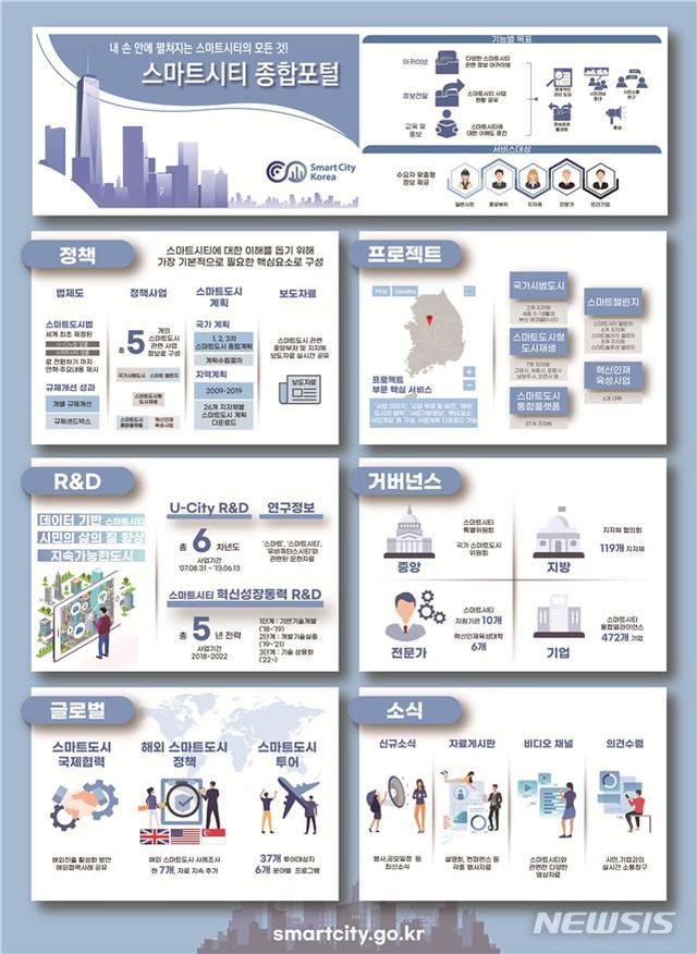 [서울=뉴시스]7일 국토교통부와 건축도시공간연구소는 우리나라 스마트시티와 관련된 모든 콘텐츠를 망라한 '스마트시티 종합포털'을 구죽하고 오는 8일부터 정식으로 서비스를 개시한다고 밝혔다. (제공 = 국토부) 2020.01.07.