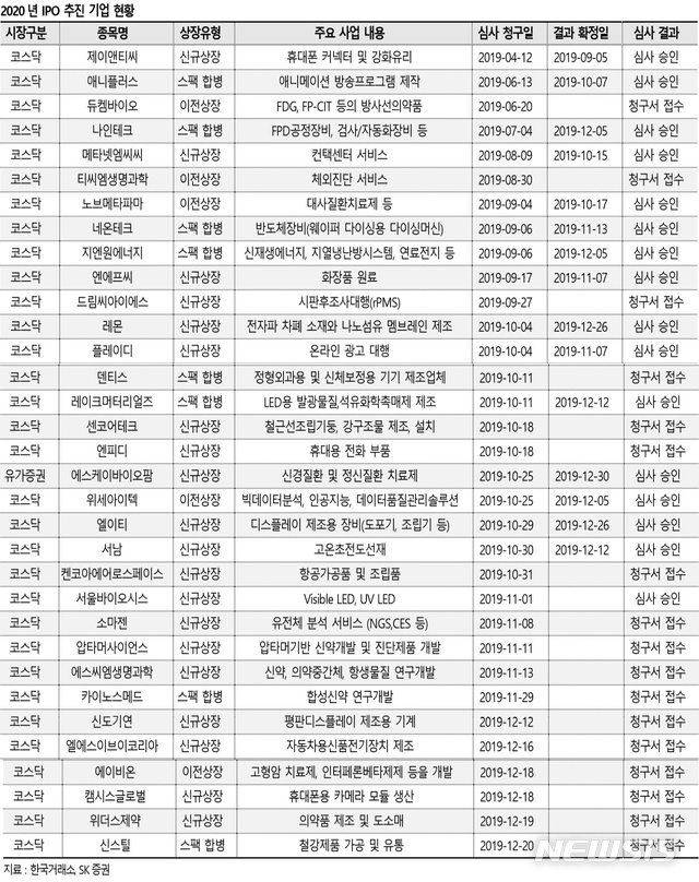 올해 IPO 공모금액 4조원 넘는다…호텔롯데 재상장 관심 