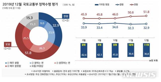 [서울=뉴시스]2019년 12월 국토교통부 정책수행 평가. (제공= 리얼미터)