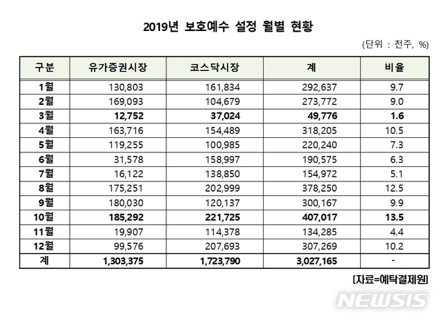 지난해 보호예수 설정 주식 30억2716만주…전년比 19%↑