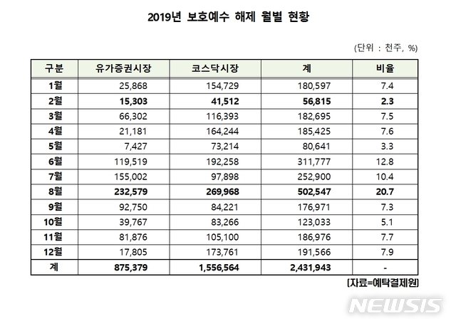 지난해 보호예수 설정 주식 30억2716만주…전년比 19%↑