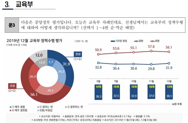 [세종=뉴시스]뉴시스-리얼미터 월간정례 2019년 12월 '대한민국 행정부 정책 수행평가 조사' 중 교육부. (그래픽=리얼미터 제공) photo@newsis.com 2020.01.08