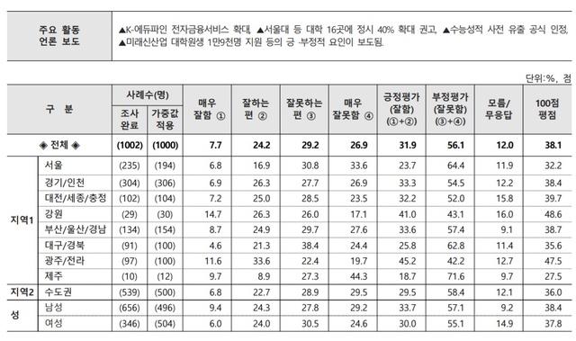 [세종=뉴시스] 뉴시스-리얼미터 월간정례 2019년 12월 '대한민국 행정부 정책 수행평가 조사' 중 교육부 관련 응답 세부사항. (그래픽=리얼미터 제공) photo@newsis.com 2020.01.08.