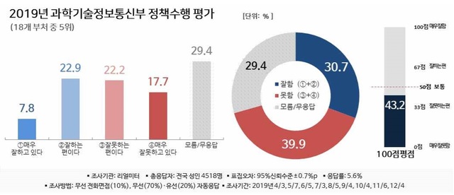 [행정부처 여론조사]과기부 세 달 연속 4위…"젊은 과학자 지원 확대"