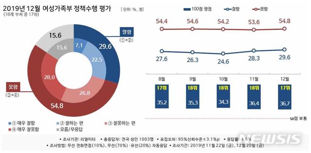 [서울=뉴시스] 뉴시스가 여론조사 전문기관 리얼미터에 의뢰해 실시한 작년 12월 정책수행 평가 조사 여성가족부는 36.7점으로 전월대비 0.3점 높아졌다. 2020.01.08. photo@newsis.com 