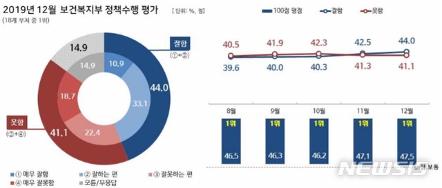 [서울=뉴시스]뉴시스가 여론조사 전문기관 리얼미터에 의뢰해 실시한 지난해 12월 정책수행 지지도 평가 조사 결과 보건복지부는 100점 만점에 47.5점으로 1위를 기록했다. 보건복지부는 지난해 7월부터 6개월 연속 1위 자리를 지켰다. 2020.01.08. photo@newsis.com 