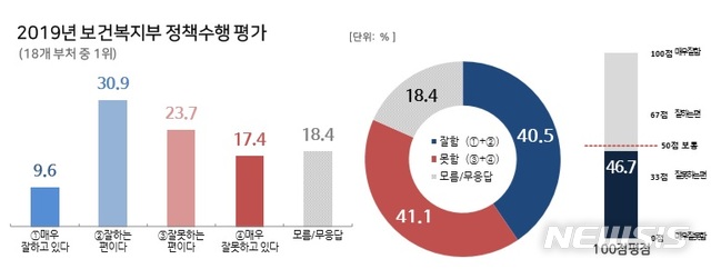 [서울=뉴시스]뉴시스가 여론조사 전문기관 리얼미터에 의뢰해 실시한 지난해 정책수행 지지도 평가 조사 결과 보건복지부의 2019년 종합 순위에서도 100점 평점 기준 46.7점으로 1위를 기록했다. 2020.01.08. photo@newsis.com 