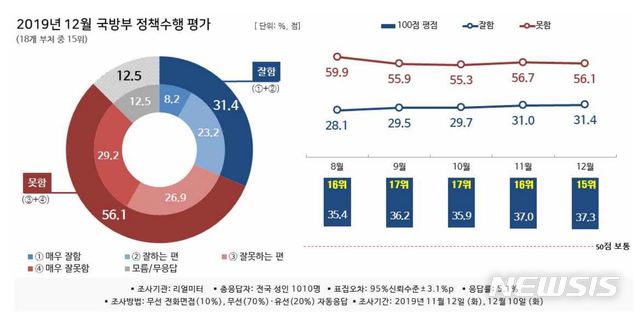[세종=뉴시스] 뉴시스-리얼미터 월간정례 2019년 12월 '대한민국 행정부 정책 수행평가 조사' 중 국방부. (그래픽= 리얼미터 제공) photo@newsis.com 2020.01.08. 