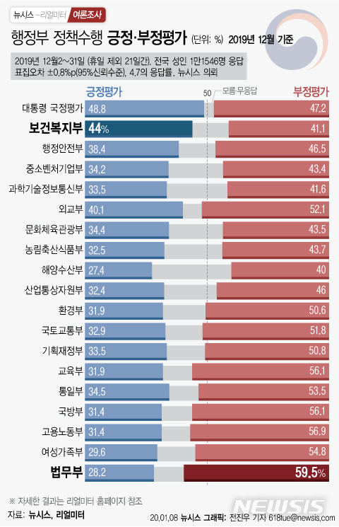 [행정부처 여론조사]文대통령 12월 지지도 48.8%…18개 모든 부처보다 높아