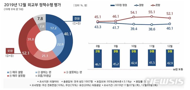 [행정부처 여론조사]외교부, 석 달째 5위…난관 속 미·중·일 접촉 확대
