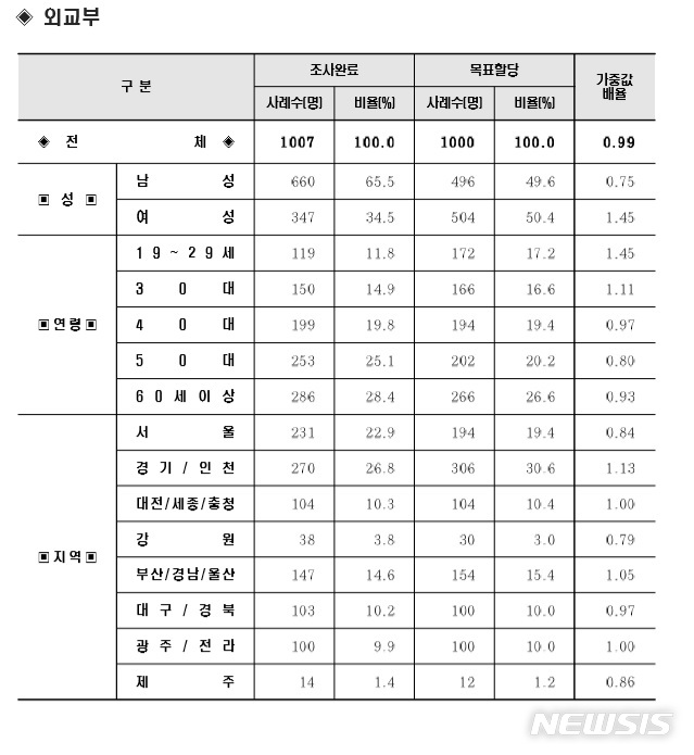 [행정부처 여론조사]외교부, 석 달째 5위…난관 속 미·중·일 접촉 확대