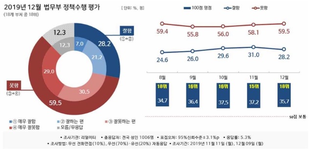 [행정부처 여론조사]법무부, 정책수행 평가 최하위…'추다르크 취임' 달라질까