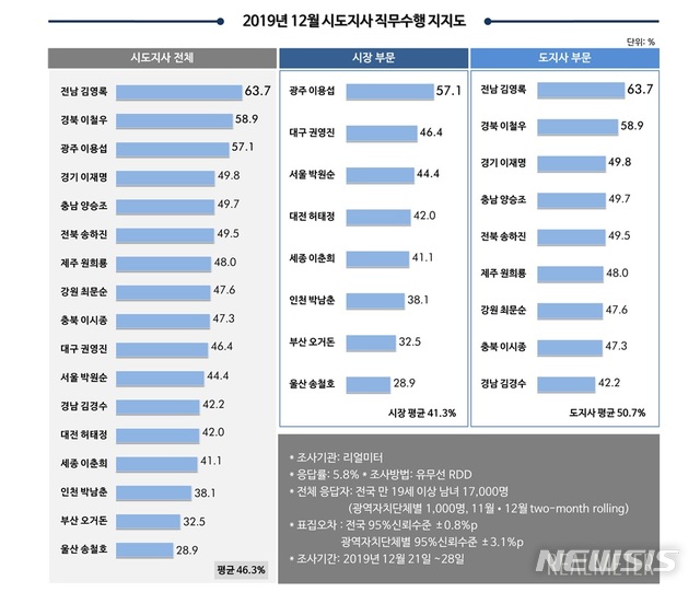 [서울=뉴시스]여론조사기관 리얼미터가 조사한 지난해 12월 전구 광역자치단체장 직무수행 평가. (그래픽 제공 = 리얼미터)