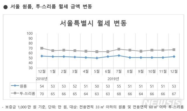 [서울=뉴시스]다방은 지난달 서울시 원룸(전용면적 33㎡ 이하의 원룸) 평균 월세는 53만원으로 5개월 만에 오름세를 나타냈다고 10일 밝혔다. (제공 = 다방) 2020.01.10.