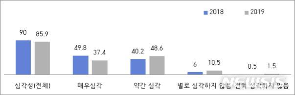 [서울=뉴시스]국무조정실은 여론조사 전문기관인 '알앤알컨설팅'에 의뢰해 지난해 11월29일부터 12월4일까지 만 16세 이상 69세 이하 전국 남녀 2500명을 대상으로 전화와 온라인 조사를 통해 '갑질에 대한 인식 조사'를 실시했다. 이번 조사의 표본오차는 95% 신뢰수준에 ±2.5%포인트다. (그림/국무조정실 제공)  photo@newsis.com