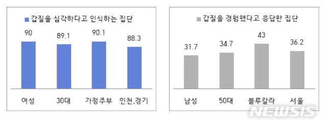 [서울=뉴시스]국무조정실은 여론조사 전문기관인 '알앤알컨설팅'에 의뢰해 지난해 11월29일부터 12월4일까지 만 16세 이상 69세 이하 전국 남녀 2500명을 대상으로 전화와 온라인 조사를 통해 '갑질에 대한 인식 조사'를 실시했다. 이번 조사의 표본오차는 95% 신뢰수준에 ±2.5%포인트다. (그림/국무조정실 제공)  photo@newsis.com