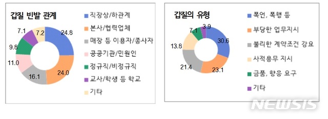 [서울=뉴시스]국무조정실은 여론조사 전문기관인 '알앤알컨설팅'에 의뢰해 지난해 11월29일부터 12월4일까지 만 16세 이상 69세 이하 전국 남녀 2500명을 대상으로 전화와 온라인 조사를 통해 '갑질에 대한 인식 조사'를 실시했다. 이번 조사의 표본오차는 95% 신뢰수준에 ±2.5%포인트다. (그림/국무조정실 제공)  photo@newsis.com