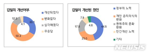 [서울=뉴시스]국무조정실은 여론조사 전문기관인 '알앤알컨설팅'에 의뢰해 지난해 11월29일부터 12월4일까지 만 16세 이상 69세 이하 전국 남녀 2500명을 대상으로 전화와 온라인 조사를 통해 '갑질에 대한 인식 조사'를 실시했다. 이번 조사의 표본오차는 95% 신뢰수준에 ±2.5%포인트다. (그림/국무조정실 제공)  photo@newsis.com