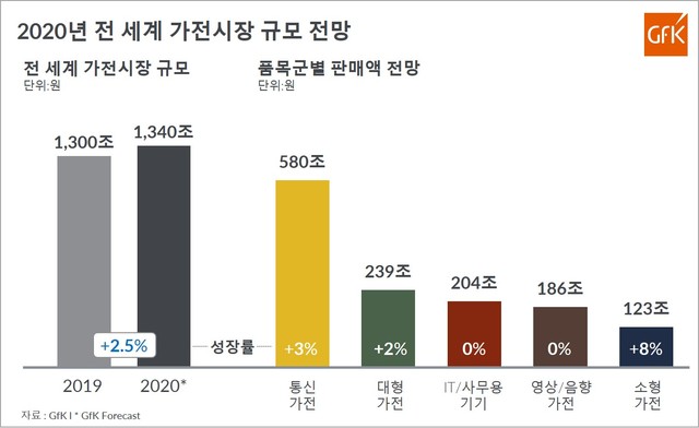 올해 전세계 가전 시장 규모 1340조원 전망...전년비 2.5% 상승 
