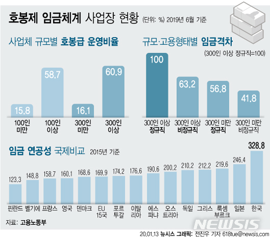[서울=뉴시스] 13일 고용노동부의 작년 사업체노동력조사 부가조사에 따르면 호봉급 임금체계를 운영하는 100인 이상 사업체는 2016년부터 매년 63.7%, 60.3%, 59.5%, 58.7%로 매년 줄어들고 있다. 하지만 300인을 기준으로 호봉급을 운영하는 비율은 60.9%(지난해 6월 기준)로 여전히 높다. (그래픽=전진우 기자)&nbsp; 618tue@newsis.com 