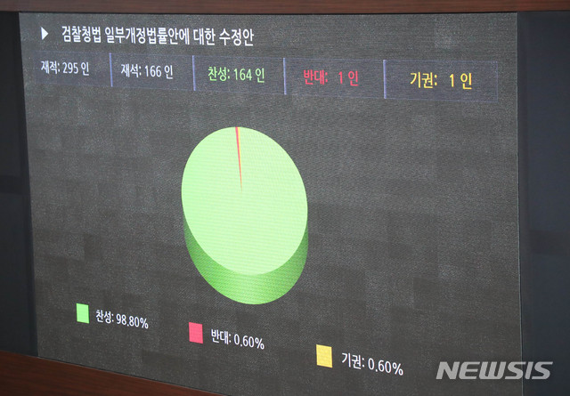 [서울=뉴시스] 장세영 기자 = 검경 수사권 조정안의 검찰청법 개정안이 지난 13일 서울 여의도 국회에서 열린 제375회 국회(임시회) 제1차 본회의에 상정되어 가결되고 있다. 2020.01.13. photothink@newsis.com