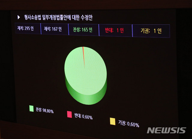 [서울=뉴시스] 장세영 기자 = 검경 수사권 조정안의 형사소송법 개정안이 지난 13일 서울 여의도 국회에서 열린 제375회 국회(임시회) 제1차 본회의에 상정돼 가결되고 있다. 2020.01.13. photothink@newsis.com