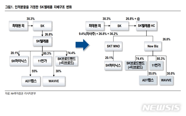 NH투자증권 "SKT, 기업 가치 대비 저평가 구간 진입…목표가↓"