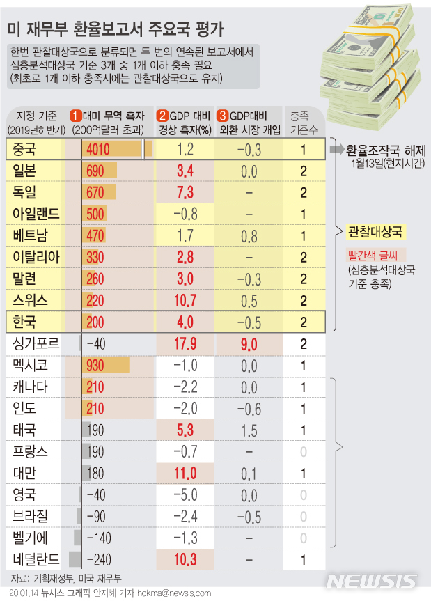 [서울=뉴시스]미국과 중국이 1단계 무역합의에 서명하기 이틀 전인 13일(현지시간) 미 재무부가 중국을 환율조작국 지정에서 해제했다. (그래픽=안지혜 기자) hokma@newsis.com