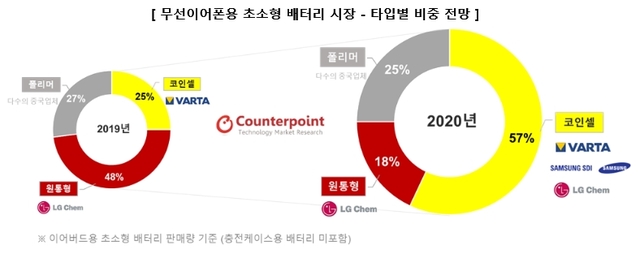 2020년 무선이어폰용 초소형 배터리 시장, 전년 대비 90% 고성장 전망