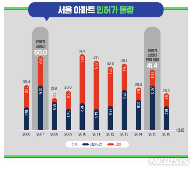 국토부 "집값 상승폭 완화…안정세 확고한 건 아냐"