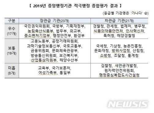 [서울=뉴시스] 2019년 중앙행정기관 적극행정 종합평가 결과. 2020.01.15. (표=인사혁신처 자료 캡처)