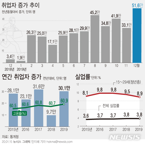 작년 취업자 수 30만1000명↑…40대·제조업 '고용한파'(종합)