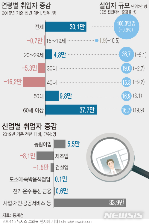 [서울=뉴시스]15일 통계청에 따르면 지난해 연간 취업자는 2712만3000명으로 1년 전보다 30만1000명(1.1%) 증가했다. 40대는 취업자는 1년 전보다 16만2000명 줄었다. 지난해 부진했던 제조업은 1년 전보다 8만1000명(-1.8%) 감소했다. (그래픽=안지혜 기자) hokma@newsis.com 