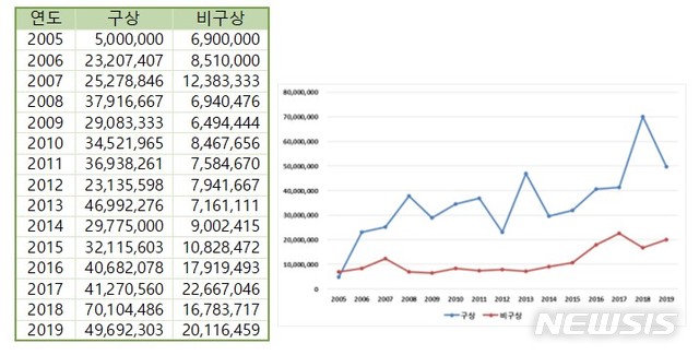 [서울=뉴시스] 김환기시리즈별 평균 호당가격 추이, 평균 호당가격 그래프. 자료=(사)한국미술시가감정협회 제공.