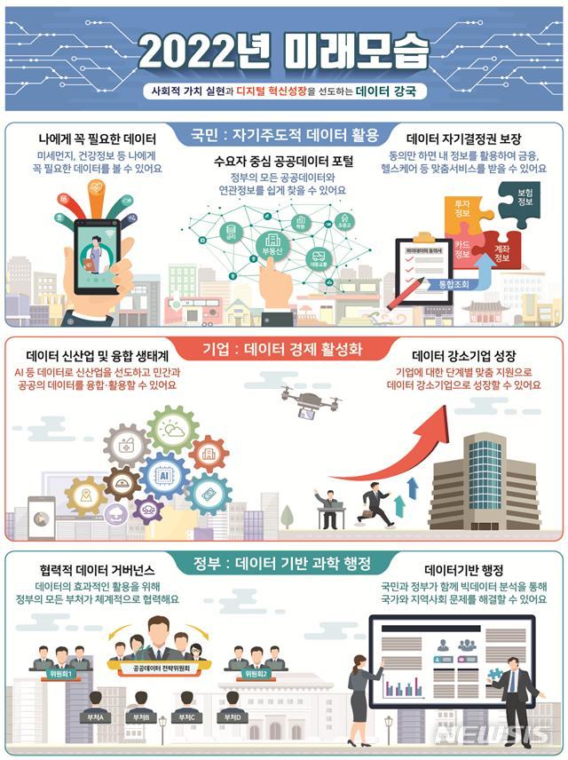 [세종=뉴시스]행정안전부(행안부)가 15일 발표한 '제3차 공공데이터 제공 및 이용 활성화 기본계획(2020~2022)'에 따르면 올해부터 개인 동의에 따라 맞춤형으로 금융·의료 서비스를 받을 수 있게 된다. 자율주행과 스마트시티 등 4차 산업 파급이 큰 공공데이터는 본격적으로 공개된다. 자료는 행안부가 공개한 2022 미래 모습. (자료=행안부 제공) 2020.01.15.