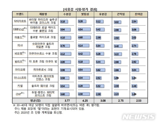 [서울=뉴시스] 한국소비자원은 소비자 설문조사를 통해 선호도가 높은 수분크림 10개 브랜드를 대상으로 보습력, 사용감, 안전성 등을 시험, 평가한 결과를 16일 공개했다. (표=소비자원 제공)