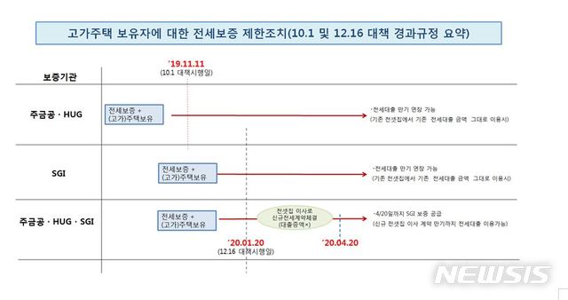 20일부터 9억넘는 주택보유자 전세대출 제한…"갭투자 차단"(종합)