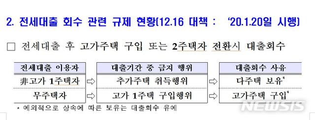 20일부터 9억넘는 주택보유자 전세대출 제한…"갭투자 차단"(종합)