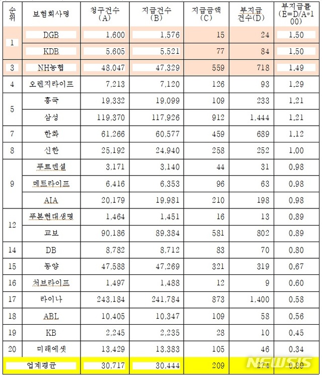 [서울=뉴시스]생명보험사 보험금 비지급율 순위.2020.01.16.(사진=금융소비자연맹 제공)photo@newsis.com