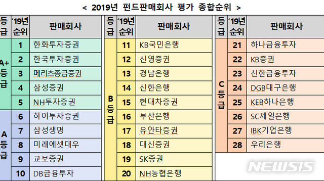 [서울=뉴시스] 2019년 펀드판매 평가 