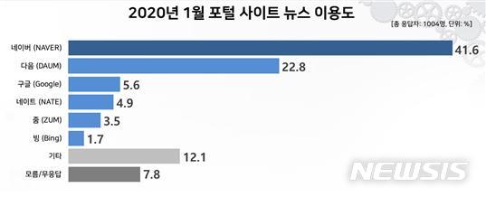 [서울=뉴시스]2020년 1월 포털 사이트 뉴스 이용도 (사진=리얼미터 제공) 