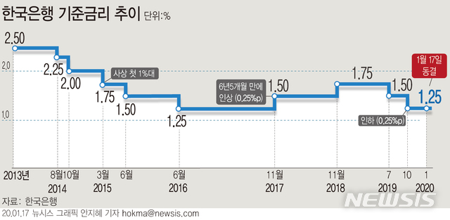 [서울=뉴시스]한국은행 금융통화위원회이 17일 새해 첫 통화정책방향 회의에서 기준금리를 연 1.25%로 동결했다. (그래픽=안지혜 기자) hokma@newsis.com 