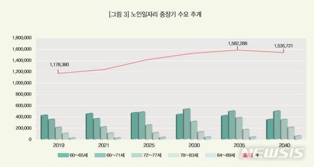 [서울=뉴시스]보건복지부 산하 한국노인인력개발원이 공개한 '신노년세대 노인일자리 수요 추계'. 이에 따르면 신노년세대 노인일자리사업 수요는 지속적으로 증가해 2035년 158만2000명에 달하는 것으로 나타났다. (자료=한국노인인력개발원) 2020.01.17