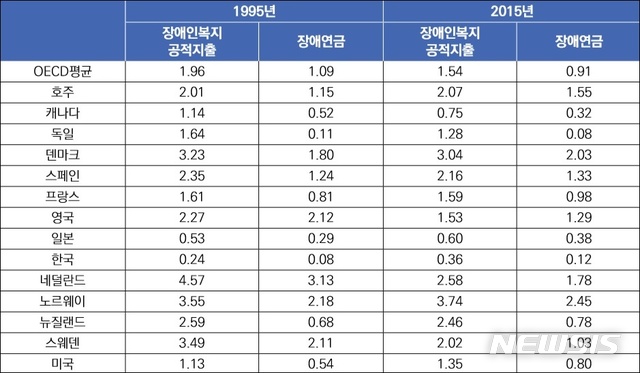 [서울=뉴시스]19일 국민연금연구원의 연금이슈&동향분석에 따르면 2015년 기준 우리나라의 장애인복지 공적지출 규모는 GDP대비 0.36%에 불과했다. 같은 기간 OECD 평균은 1.54%다.(사진=국민연금연구원 제공) 2020.01.19. photo@newsis.com