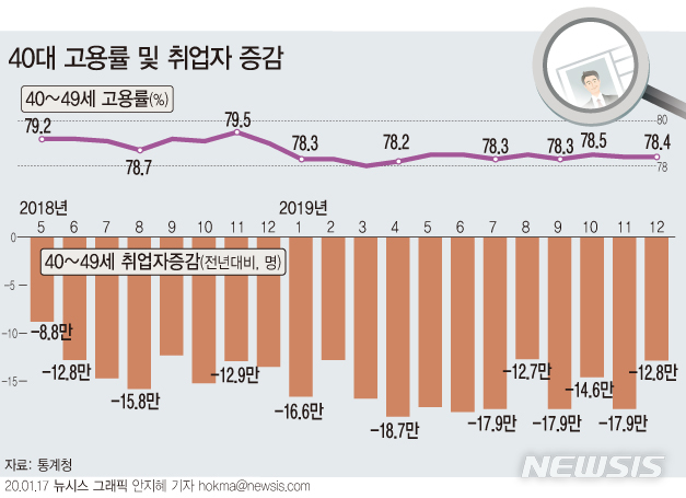 [서울=뉴시스]통계청에 따르면 40대 취업자 수는 2019년 기준 650만4000명으로 전년대비 16만2000명 감소했다. 고용률은 78.4%로 전년대비(79.0%) 0.6%포인트 줄었다. (그래픽=안지혜 기자) hokma@newsis.com