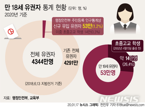 전체 1.2% 불과 만18세 유권자 파급력은?…"양당구도 깰 수도"