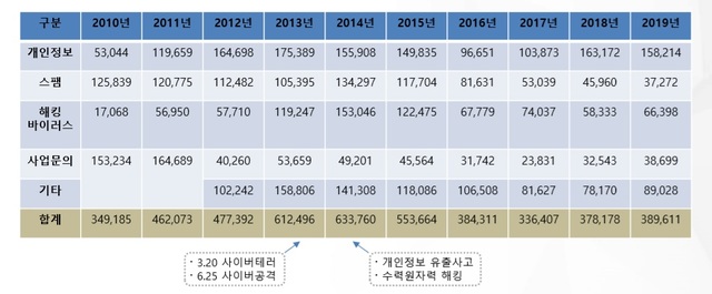 [서울=뉴시스] 118상담 통계 및 동향.(표=KISA 제공)
